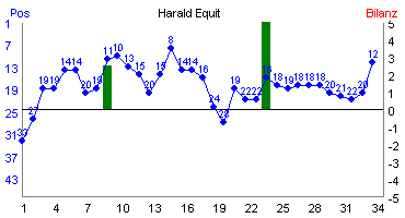 Hier f&uuml;r mehr Statistiken von Harald Equit klicken