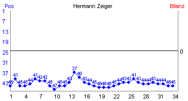 Hier f&uuml;r mehr Statistiken von Hermann Zeiger klicken