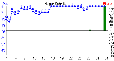 Hier f&uuml;r mehr Statistiken von Holger Schmitt klicken