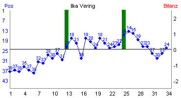 Hier f&uuml;r mehr Statistiken von Ilka Vering klicken