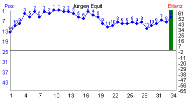 Hier f&uuml;r mehr Statistiken von J�rgen Equit klicken