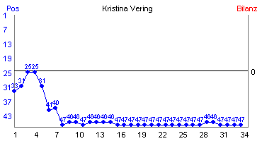 Hier f&uuml;r mehr Statistiken von Kristina Vering klicken