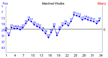 Hier f&uuml;r mehr Statistiken von Manfred Wodke klicken