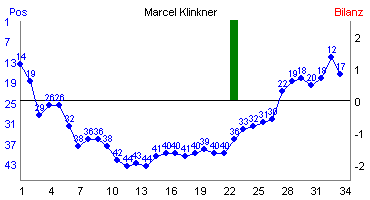 Hier f&uuml;r mehr Statistiken von Marcel Klinkner klicken