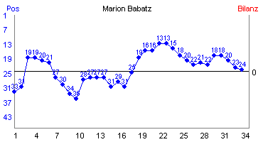 Hier f&uuml;r mehr Statistiken von Marion Babatz klicken
