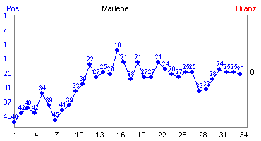 Hier f&uuml;r mehr Statistiken von Marlene klicken