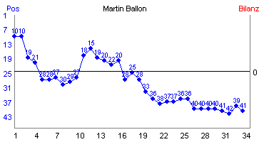Hier f&uuml;r mehr Statistiken von Martin Ballon klicken