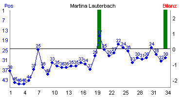 Hier f&uuml;r mehr Statistiken von Martina Lauterbach klicken