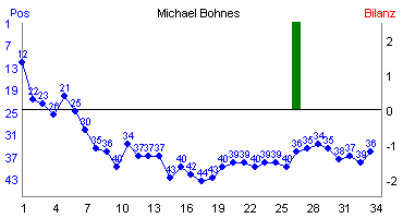 Hier f&uuml;r mehr Statistiken von Michael Bohnes klicken