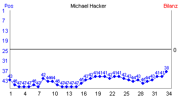 Hier f&uuml;r mehr Statistiken von Michael Hacker klicken