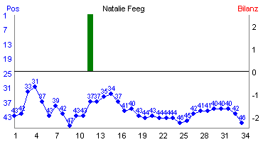 Hier f&uuml;r mehr Statistiken von Natalie Feeg klicken