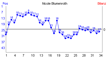 Hier f&uuml;r mehr Statistiken von Nicole Blumenroth klicken