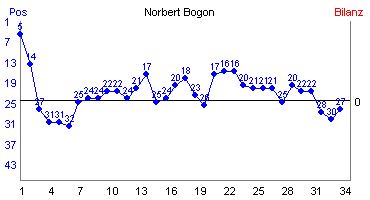Hier f&uuml;r mehr Statistiken von Norbert Bogon klicken