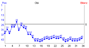 Hier f&uuml;r mehr Statistiken von Obi klicken