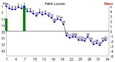 Hier f&uuml;r mehr Statistiken von Patrik Loosen klicken