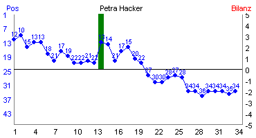 Hier f&uuml;r mehr Statistiken von Petra Hacker klicken