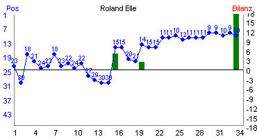 Hier f&uuml;r mehr Statistiken von Roland Elle klicken