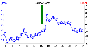 Hier f&uuml;r mehr Statistiken von Sabine Genz klicken