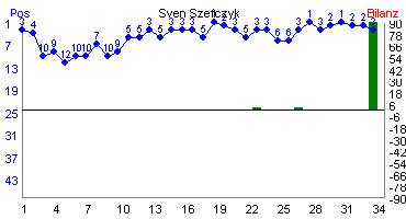 Hier f&uuml;r mehr Statistiken von Sven Szefczyk klicken