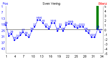 Hier f&uuml;r mehr Statistiken von Sven Vering klicken