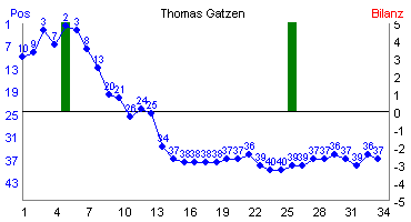 Hier f&uuml;r mehr Statistiken von Thomas Gatzen klicken