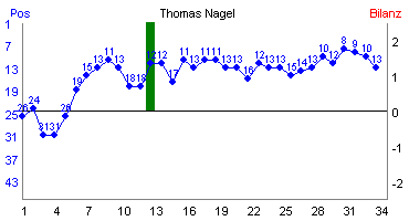 Hier f&uuml;r mehr Statistiken von Thomas Nagel klicken