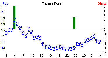 Hier f&uuml;r mehr Statistiken von Thomas Rosen klicken