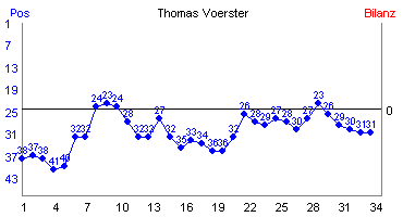 Hier f&uuml;r mehr Statistiken von Thomas Voerster klicken