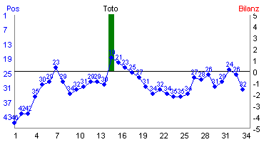 Hier f&uuml;r mehr Statistiken von Toto klicken