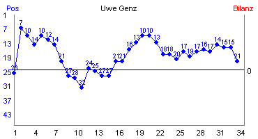 Hier f&uuml;r mehr Statistiken von Uwe Genz klicken