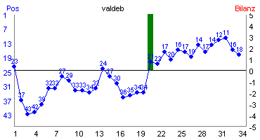 Hier f&uuml;r mehr Statistiken von valdeb klicken