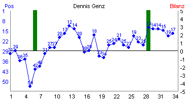 Hier f&uuml;r mehr Statistiken von Dennis Genz klicken