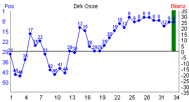Hier f&uuml;r mehr Statistiken von Dirk Osse klicken