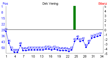 Hier f&uuml;r mehr Statistiken von Dirk Vering klicken