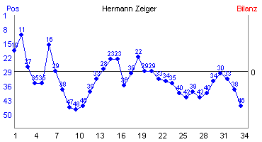 Hier f&uuml;r mehr Statistiken von Hermann Zeiger klicken