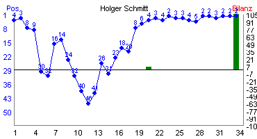 Hier f&uuml;r mehr Statistiken von Holger Schmitt klicken