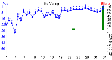 Hier f&uuml;r mehr Statistiken von Ilka Vering klicken