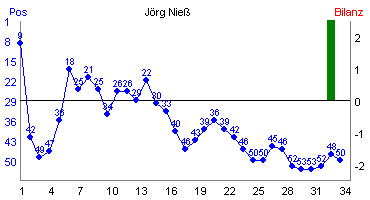 Hier f&uuml;r mehr Statistiken von J�rg Nie� klicken
