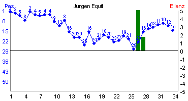 Hier f&uuml;r mehr Statistiken von J�rgen Equit klicken