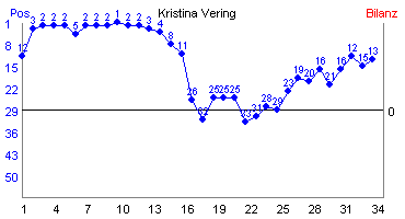 Hier f&uuml;r mehr Statistiken von Kristina Vering klicken