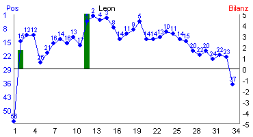 Hier f&uuml;r mehr Statistiken von Leon klicken