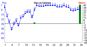 Hier f&uuml;r mehr Statistiken von Marcel Klinkner klicken