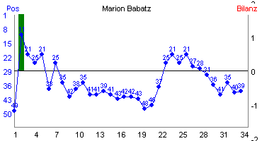 Hier f&uuml;r mehr Statistiken von Marion Babatz klicken