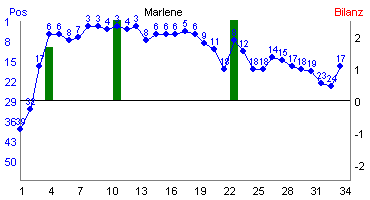 Hier f&uuml;r mehr Statistiken von Marlene klicken