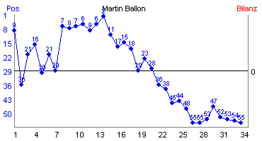Hier f&uuml;r mehr Statistiken von Martin Ballon klicken
