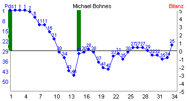 Hier f&uuml;r mehr Statistiken von Michael Bohnes klicken