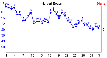 Hier f&uuml;r mehr Statistiken von Norbert Bogon klicken