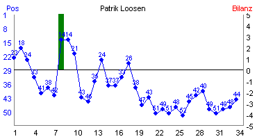 Hier f&uuml;r mehr Statistiken von Patrik Loosen klicken