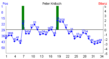 Hier f&uuml;r mehr Statistiken von Peter Knitsch klicken