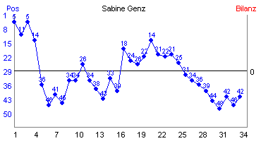 Hier f&uuml;r mehr Statistiken von Sabine Genz klicken